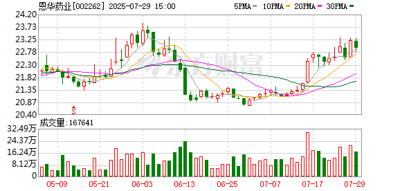 国内股票配资资讯 恩华药业上半年净利7亿元，同比增长11.38%