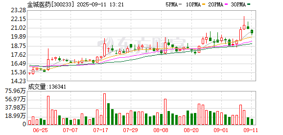 国内股票配资资讯 金城医药：2025年半年度权益分派实施公告
