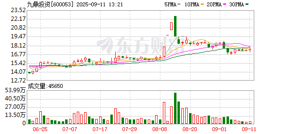 网络股票配资网 九鼎投资：公司私募股权投资管理业务以中国境内先进制造等领域内的优质龙头企业及上市公司为主要投资对象